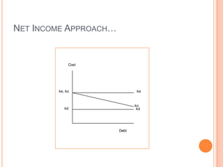NET INCOME APPROACH…

Cost

ke, ko

ke

kd

ko
kd

Debt

 