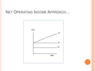 NET OPERATING INCOME APPROACH…

Cost
ke

ko
kd

Debt

 