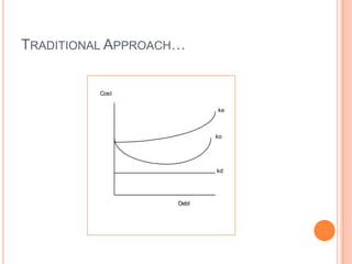 TRADITIONAL APPROACH…

Cost
ke

ko

kd

Debt

 