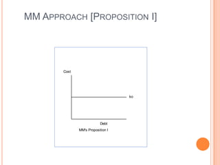MM APPROACH [PROPOSITION I]

Cost

ko

Debt
MM's Proposition I

 