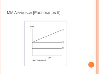 MM APPROACH [PROPOSITION II]

Cost
ke

ko

kd

Debt
MM's Proposition II

 