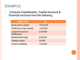 EXAMPLE:
1.

Compute Capitalisation, Capital structure &
Financial structure from the following.
LIABILITIES

Rs

Equity share capital

10,00,000

Preference share capital

5,00,000

Long-term loans &
Debentures

2,00,000

Retained Earnings

6,00,000

Capital surplus

50,000

Current Liabilities

1,50,000

 