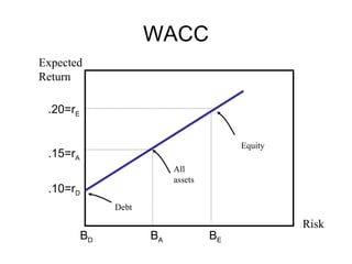 WACC
.10=rD
.20=rE
.15=rA
BEBABD
Risk
Expected
Return
Equity
All
assets
Debt
 