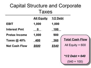 All Equity 1/2 Debt
EBIT 1,000 1,000
Interest Pmt 0 100
Pretax Income 1,000 900
Taxes @ 40% 400 360
Net Cash Flow $600 $540
Capital Structure and Corporate
Taxes
Total Cash Flow
All Equity = 600
*1/2 Debt = 640*1/2 Debt = 640
(540 + 100)
 