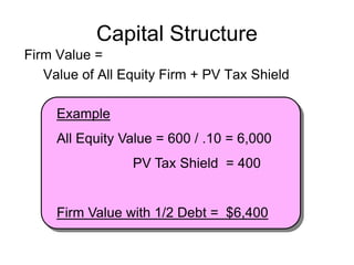 Capital Structure
Firm Value =
Value of All Equity Firm + PV Tax Shield
Example
All Equity Value = 600 / .10 = 6,000
PV Tax Shield = 400
Firm Value with 1/2 Debt = $6,400
 
