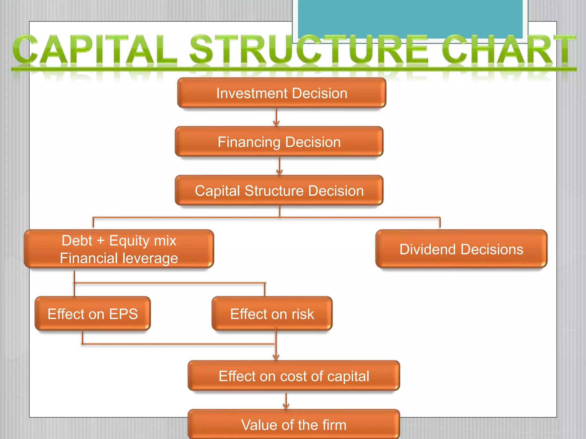 Investment Decision
Financing Decision
Capital Structure Decision
Debt + Equity mix
Financial leverage
Dividend Decisions
Effect on EPS Effect on risk
Effect on cost of capital
Value of the firm
 