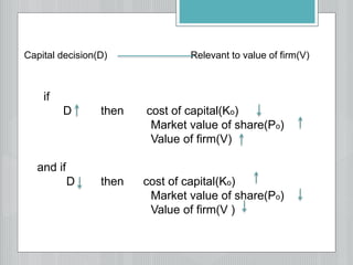 Capital decision(D) Relevant to value of firm(V)
if
D then cost of capital(Ko)
Market value of share(Po)
Value of firm(V)
and if
D then cost of capital(Ko)
Market value of share(Po)
Value of firm(V )
 