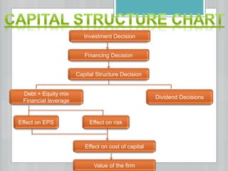 Investment Decision
Financing Decision
Capital Structure Decision
Debt + Equity mix
Financial leverage
Dividend Decisions
Effect on EPS Effect on risk
Effect on cost of capital
Value of the firm
 