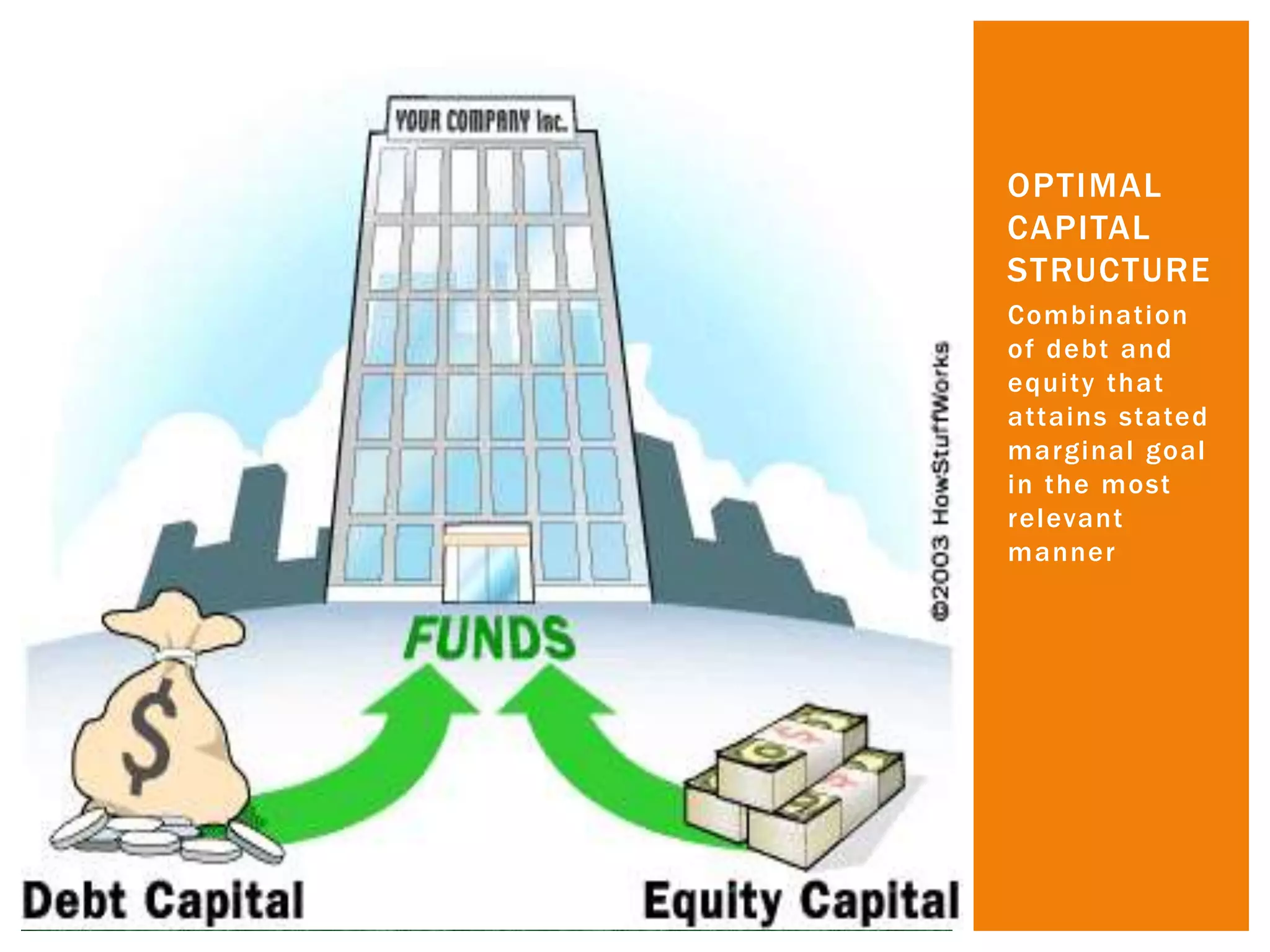 Combination
of debt and
equity that
attains stated
marginal goal
in the most
relevant
manner
OPTIMAL
CAPITAL
STRUCTURE
 