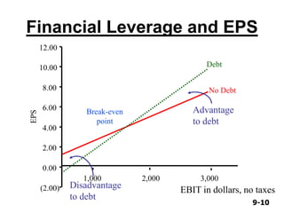 9-109-10
Financial Leverage and EPS
(2.00)
0.00
2.00
4.00
6.00
8.00
10.00
12.00
1,000 2,000 3,000
EPS
Debt
No Debt
Break-even
point
EBIT in dollars, no taxes
Advantage
to debt
Disadvantage
to debt
 