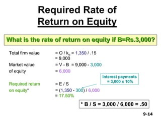 9-149-14
Total firm value = O / ko = 1,350 / .15
= 9,000
Market value = V - B = 9,000 - 3,000
of equity = 6,000
Required return = E / S
on equity* = (1,350 - 300) / 6,000
= 17.50%
Required Rate of
Return on Equity
What is the rate of return on equity if B=Rs.3,000?
* B / S = 3,000 / 6,000 = .50
Interest payments
= 3,000 x 10%
 