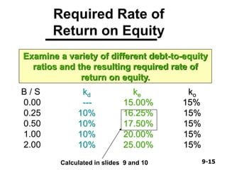9-159-15
B / S kd ke ko
0.00 --- 15.00% 15%
0.25 10% 16.25% 15%
0.50 10% 17.50% 15%
1.00 10% 20.00% 15%
2.00 10% 25.00% 15%
Required Rate of
Return on Equity
Examine a variety of different debt-to-equity
ratios and the resulting required rate of
return on equity.
Calculated in slides 9 and 10
 