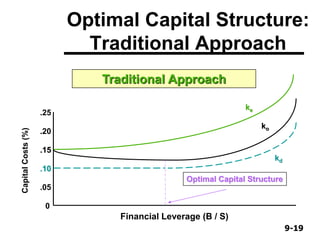 9-199-19
Optimal Capital Structure:
Traditional Approach
Traditional Approach
Financial Leverage (B / S)
.25
.20
.15
.10
.05
0
CapitalCosts(%)
kd
ko
ke
Optimal Capital Structure
 