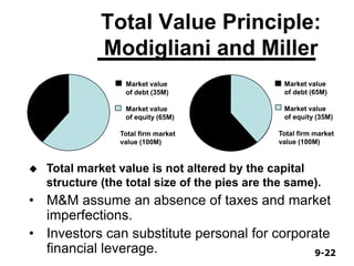 9-229-22
Market value
of debt (65M)
Market value
of equity (35M)
Total firm market
value (100M)
Total Value Principle:
Modigliani and Miller
• M&M assume an absence of taxes and market
imperfections.
• Investors can substitute personal for corporate
financial leverage.
Market value
of debt (35M)
Market value
of equity (65M)
Total firm market
value (100M)
 Total market value is not altered by the capital
structure (the total size of the pies are the same).
 