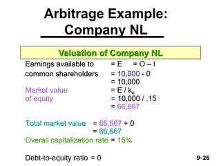 9-269-26
Earnings available to = E = O – I
common shareholders = 10,000 - 0
= 10,000
Market value = E / ke
of equity = 10,000 / .15
= 66,667
Total market value = 66,667 + 0
= 66,667
Overall capitalization rate = 15%
Debt-to-equity ratio = 0
Arbitrage Example:
Company NL
Valuation of Company NL
 