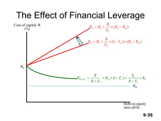 9-359-35
The Effect of Financial Leverage
Debt-to-equity
ratio (B/S)
Cost of capital: R
(%)
R0
RB
)()1( 00 BC
L
S RRT
S
B
RR 
S
L
L
CB
L
W ACC R
SB
S
TR
SB
B
R 



 )1(
)( 00 B
L
S RR
S
B
RR 
 