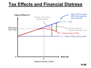 9-469-46
Tax Effects and Financial Distress
Debt (B)
Value of firm (V)
0
Present value of tax
shield on debt
Present value of
financial distress costs
Value of firm under
MM with corporate
taxes and debt
VL = VU + TCB
V = Actual value of firm
VU = Value of firm with no debt
B*
Maximum
firm value
Optimal amount of debt
 