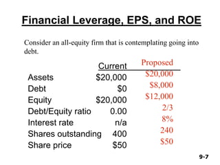 9-79-7
Financial Leverage, EPS, and ROE
Current
Assets $20,000
Debt $0
Equity $20,000
Debt/Equity ratio 0.00
Interest rate n/a
Shares outstanding 400
Share price $50
Proposed
$20,000
$8,000
$12,000
2/3
8%
240
$50
Consider an all-equity firm that is contemplating going into
debt.
 