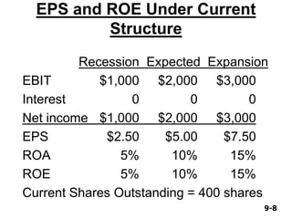 9-89-8
EPS and ROE Under Current
Structure
Recession Expected Expansion
EBIT $1,000 $2,000 $3,000
Interest 0 0 0
Net income $1,000 $2,000 $3,000
EPS $2.50 $5.00 $7.50
ROA 5% 10% 15%
ROE 5% 10% 15%
Current Shares Outstanding = 400 shares
 