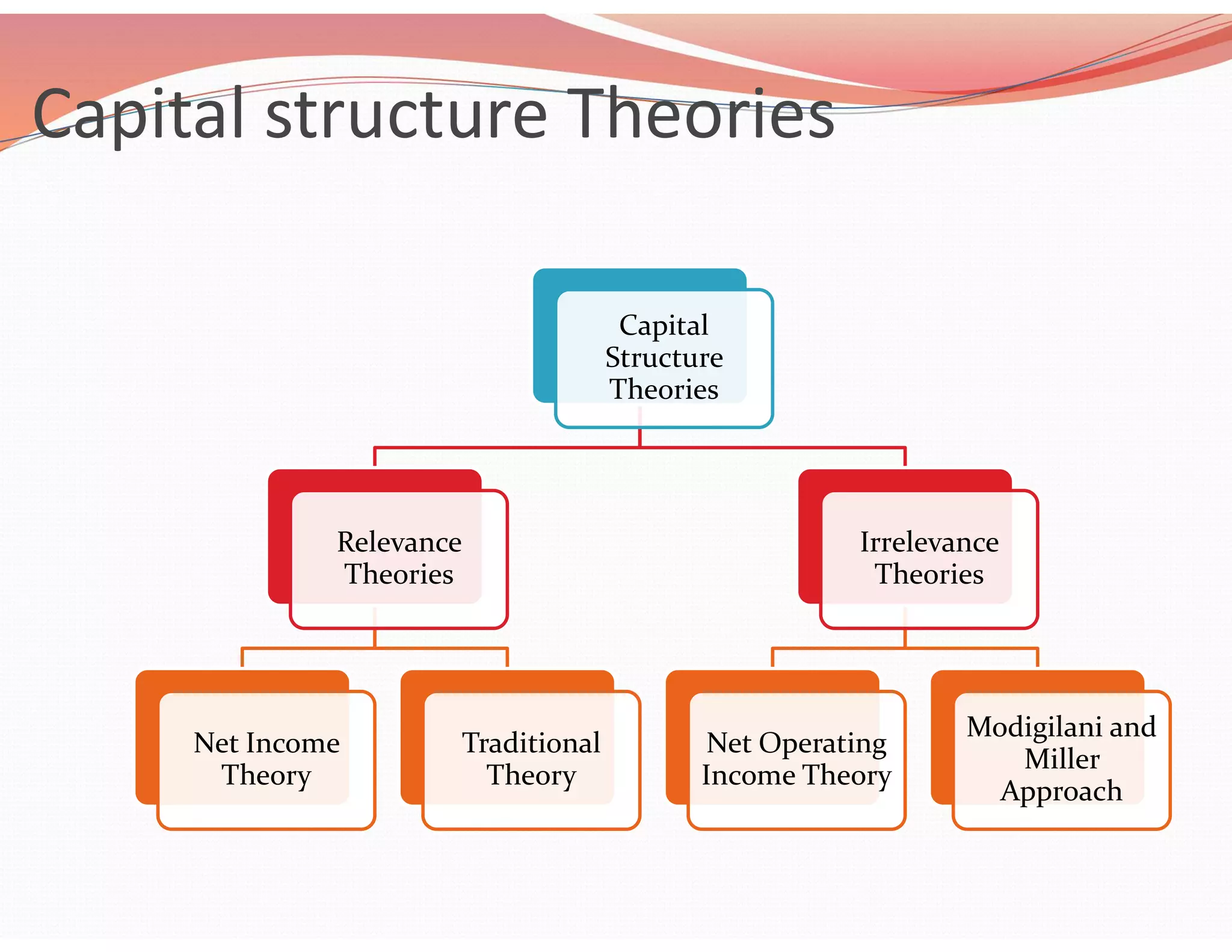Capital structure Theories
Capital
Structure
Theories
Relevance
Theories
Net Income
Theory
Traditional
Theory
Irrelevance
Theories
Net Operating
Income Theory
Modigilani and
Miller
Approach
 