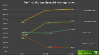 41.90%
39.90%
47,4%
36.70%
10.30% 8,9%
29%
62%
64%
63%
89%
91%
0.00%
10.00%
20.00%
30.00%
40.00%
50.00%
60.00%
70.00%
80.00%
90.00%
100.00%
1/1/2010 1/1/2011 1/1/2012
Profitability and financial leverage ratios
Return on Assets
Return on Equity
Debt ratio
Debt to equity ratio
 