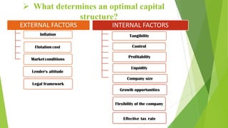  What determines an optimal capital
structure?
EXTERNAL FACTORS
Inflation
Flotation cost
Market conditions
Lender's attitude
Legal framework
INTERNAL FACTORS
Tangibility
Control
Profitability
Liquidity
Company size
Growth opportunities
Flexibility of the company
Effective tax rate
 