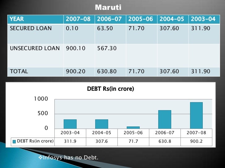Capital Structure Of Maruti Suzuki Capital Structure Of Maruti Suzuki