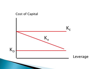 Cost of Capital Leverage K D K E K o   