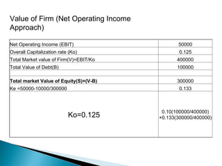 Value of Firm (Net Operating Income Approach) Net Operating Income (EBIT) 50000 Overall Capitalization rate (Ko) 0.125 Total Market value of Firm(V)=EBIT/Ko 400000 Total Value of Debt(B) 100000     Total market Value of Equity(S)=(V-B) 300000 Ke =50000-10000/300000 0.133 Ko=0.125 0.10(100000/400000) +0.133(300000/400000) 