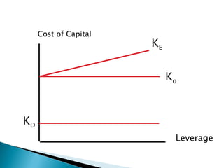 Cost of Capital Leverage K D K E K o   