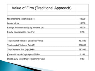 Value of Firm (Traditional Approach)       Net Operating Income (EBIT) 40000 Less - Intrest  10000 Earings Available to Equity Holders (NI) 30000 Equity Capitalisation rate (Ke) 0.16     Total market Value of Equity(S)=NI/Ke 187500 Total market Value of Debt(B) 100000 Total Value of firm (V)=(S+B) 287500 ( Overall Cost of Capital)Ko=EBIT/V  0.139 Debt Equity ratio(B/S)=(100000/187500) 0.53 