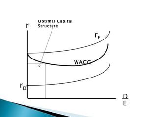 r D E r D r E WACC Optimal Capital Structure 