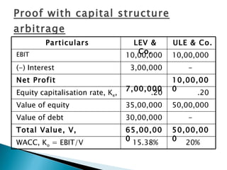 Proof with capital structure arbitrage 20% 15.38% WACC, K o  = EBIT/V 50,00,000 65,00,000 Total Value, V, - 30,00,000 Value of debt 50,00,000 35,00,000 Value of equity .20 .20  Equity capitalisation rate, K e , 10,00,000 7,00,000 Net Profit -  3,00,000 (-) Interest 10,00,000 10,00,000 EBIT ULE & Co. LEV & Co. Particulars 