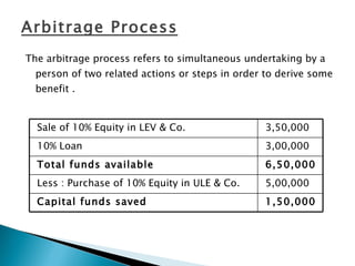 Arbitrage Process   The arbitrage process refers to simultaneous undertaking by a person of two related actions or steps in order to derive some benefit . 1,50,000 Capital funds saved 5,00,000 Less : Purchase of 10% Equity in ULE & Co. 6,50,000 Total funds available 3,00,000 10% Loan 3,50,000 Sale of 10% Equity in LEV & Co. 