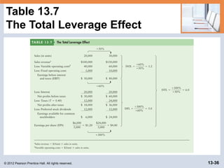© 2012 Pearson Prentice Hall. All rights reserved. 13-36
Table 13.7
The Total Leverage Effect
 