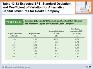 © 2012 Pearson Prentice Hall. All rights reserved. 13-67
Table 13.13 Expected EPS, Standard Deviation,
and Coefficient of Variation for Alternative
Capital Structures for Cooke Company
 