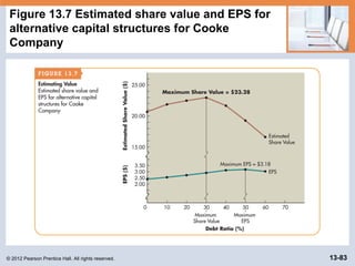 © 2012 Pearson Prentice Hall. All rights reserved. 13-83
Figure 13.7 Estimated share value and EPS for
alternative capital structures for Cooke
Company
 