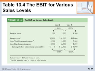 © 2012 Pearson Prentice Hall. All rights reserved. 13-17
Table 13.4 The EBIT for Various
Sales Levels
 
