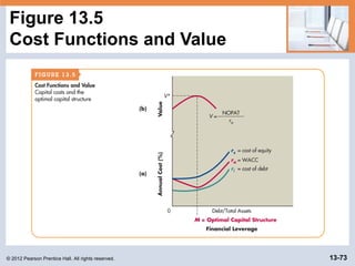 © 2012 Pearson Prentice Hall. All rights reserved. 13-73
Figure 13.5
Cost Functions and Value
 