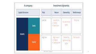 Capital structure and Leverage with problems | PPTX