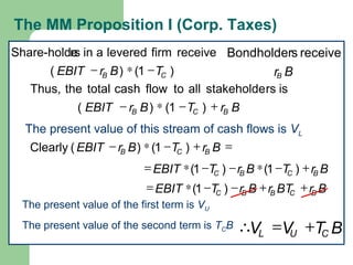 The MM Proposition I (Corp. Taxes)
BTVV CUL
+=∴
)1()(
receivefirmleveredainrsShare-holde
CB TBrEBIT −∗− BrB
receivesBondholder
BrTBrEBIT BCB
+−∗− )1()(
isrsstakeholdealltoflowcashtotaltheThus,
The present value of this stream of cash flows is VL
=+−∗− BrTBrEBIT BCB )1()(Clearly
The present value of the first term is VU
The present value of the second term is TCB
BrTBrTEBIT BCBC
+−∗−−∗= )1()1(
BrBTrBrTEBIT BCBBC
++−−∗= )1(
 