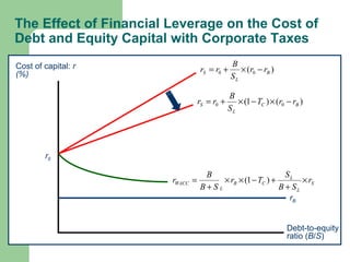 The Effect of Financial Leverage on the Cost of
Debt and Equity Capital with Corporate Taxes
rB
Debt-to-equity
ratio (B/S)
Cost of capital: r
(%)
r0
)()1( 00 BC
L
S rrT
S
B
rr −×−×+=
S
L
L
CB
L
WACC r
SB
S
Tr
SB
B
r ×
+
+−××
+
= )1(
)( 00 B
L
S rr
S
B
rr −×+=
 