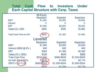 Total Cash Flow to Investors Under
Each Capital Structure with Corp. Taxes
All-Equity
Recession Expected Expansion
EBIT $1,000 $2,000 $3,000
Interest 0 0 0
EBT $1,000 $2,000 $3,000
Taxes (Tc = 35% $350 $700 $1,050
Total Cash Flow to S/H $650 $1,300 $1,950
Levered
Recession Expected Expansion
EBIT $1,000 $2,000 $3,000
Interest ($800 @ 8% ) 640 640 640
EBT $360 $1,360 $2,360
Taxes (Tc = 35%) $126 $476 $826
Total Cash Flow $234+640 $468+$640 $1,534+$640
(to both S/H & B/H): $874 $1,524 $2,174
EBIT(1-Tc)+TCrBB $650+$224 $1,300+$224 $1,950+$224
$874 $1,524 $2,174
 