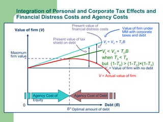Integration of Personal and Corporate Tax Effects and
Financial Distress Costs and Agency Costs
Debt (B)
Value of firm (V)
0
Present value of tax
shield on debt
Present value of
financial distress costs Value of firm under
MM with corporate
taxes and debt
VL = VU + TCB
V = Actual value of firm
VU = Value of firm with no debt
B*
Maximum
firm value
Optimal amount of debt
VL < VU + TCB
when TS < TB
but (1-TB) > (1-TC)×(1-TS)
Agency Cost of
Equity
Agency Cost of Debt
 