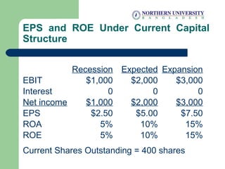 EPS and ROE Under Current Capital
Structure
Recession Expected Expansion
EBIT $1,000 $2,000 $3,000
Interest 0 0 0
Net income $1,000 $2,000 $3,000
EPS $2.50 $5.00 $7.50
ROA 5% 10% 15%
ROE 5% 10% 15%
Current Shares Outstanding = 400 shares
 
