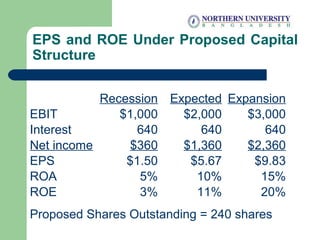 EPS and ROE Under Proposed Capital
Structure
Recession Expected Expansion
EBIT $1,000 $2,000 $3,000
Interest 640 640 640
Net income $360 $1,360 $2,360
EPS $1.50 $5.67 $9.83
ROA 5% 10% 15%
ROE 3% 11% 20%
Proposed Shares Outstanding = 240 shares
 