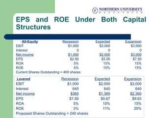 EPS and ROE Under Both Capital
Structures
All-Equity Recession Expected Expansion
EBIT $1,000 $2,000 $3,000
Interest 0 0 0
Net income $1,000 $2,000 $3,000
EPS $2.50 $5.00 $7.50
ROA 5% 10% 15%
ROE 5% 10% 15%
Current Shares Outstanding = 400 shares
Levered Recession Expected Expansion
EBIT $1,000 $2,000 $3,000
Interest 640 640 640
Net income $360 $1,360 $2,360
EPS $1.50 $5.67 $9.83
ROA 5% 10% 15%
ROE 3% 11% 20%
Proposed Shares Outstanding = 240 shares
 