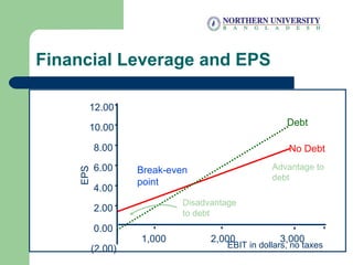 Financial Leverage and EPS
Debt
No Debt
Break-even
point
EBIT in dollars, no taxes
Advantage to
debt
Disadvantage
to debt
(2.00)
0.00
2.00
4.00
6.00
8.00
10.00
12.00
1,000 2,000 3,000
EPS
 