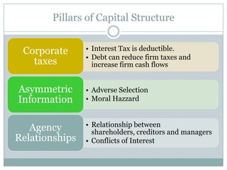 Pillars of Capital Structure 
• Interest Tax is deductible. 
• Debt can reduce firm taxes and 
increase firm cash flows 
Corporate 
taxes 
• Adverse Selection 
• Moral Hazzard 
Asymmetric 
Information 
• Relationship between shareholders, 
creditors and managers 
• Conflicts of Interest 
Agency 
Relationships 
 