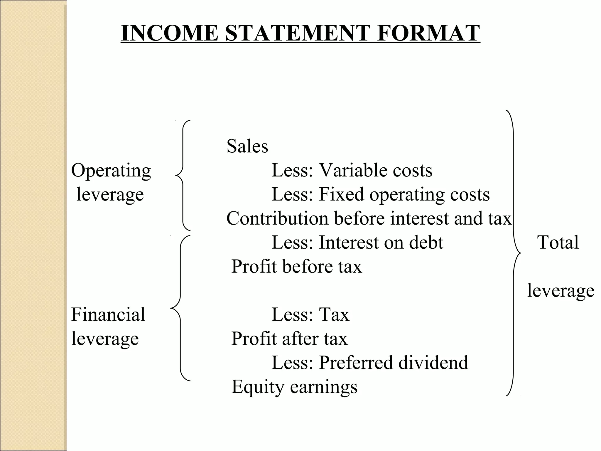 INCOME STATEMENT FORMAT



            Sales
Operating        Less: Variable costs
leverage         Less: Fixed operating costs
            Contribution before interest and tax
                 Less: Interest on debt             Total
            Profit before tax
                                                   leverage
Financial        Less: Tax
leverage    Profit after tax
                 Less: Preferred dividend
            Equity earnings
 